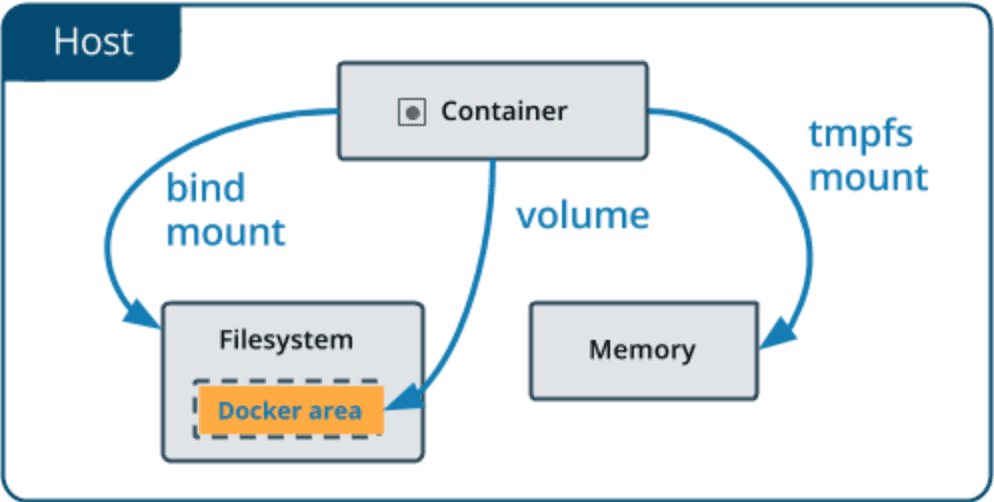 Docker Basics - Part 2, Data & Volumes