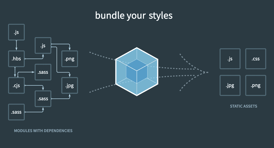 Webpack Essentials, Part 1 - Setting Up Workflow