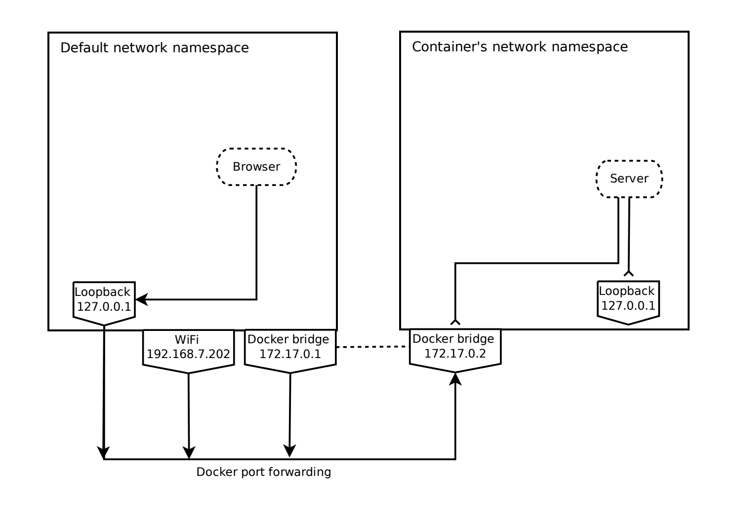 Docker Basics - Part 3, Docker Networks